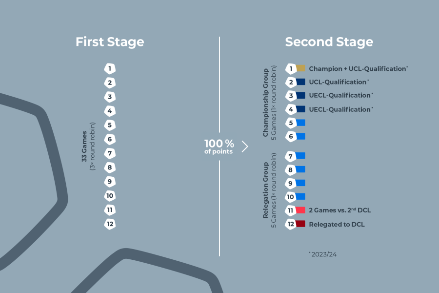 Grafische Darstellung des neuen Modus der Super League